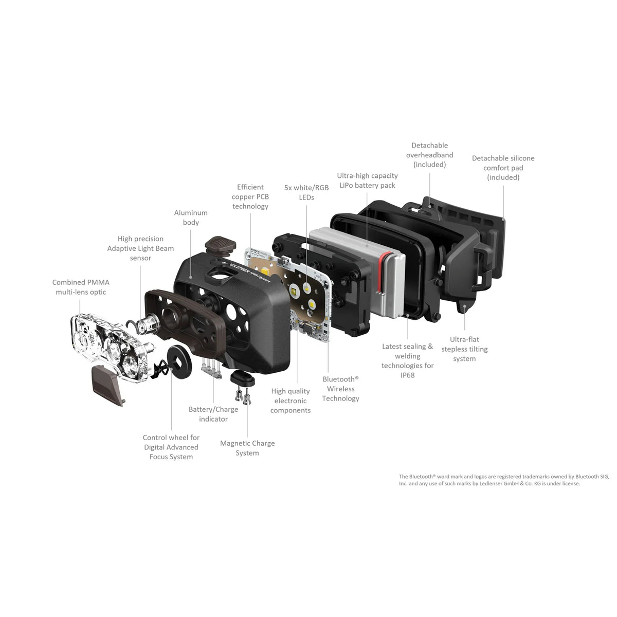 Ledlenser HF8R Signature Headlamp