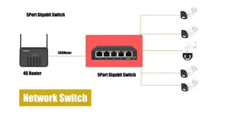 HiVideo HI-5G Gigabit Network Switch Guards On Duty Security