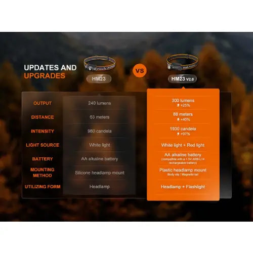 Fenix HM23 V2.0 LED Headlamp - Guards On Duty Shop