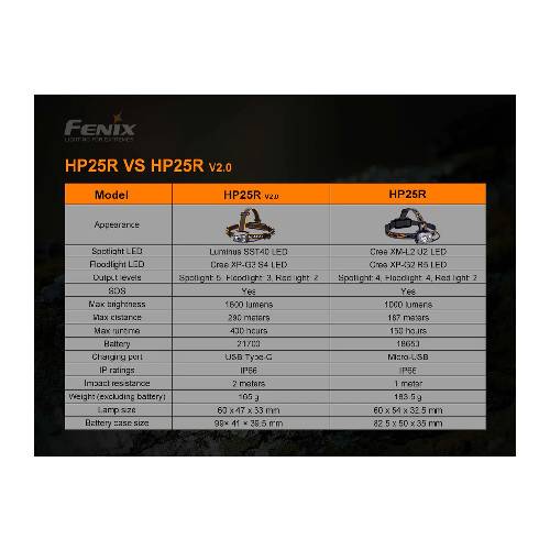 Fenix HP25R V2.0 LED Headlamp - Guards On Duty Shop