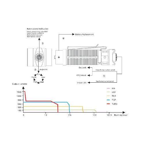 Fenix LD30 LED Flashlight (Battery Included)