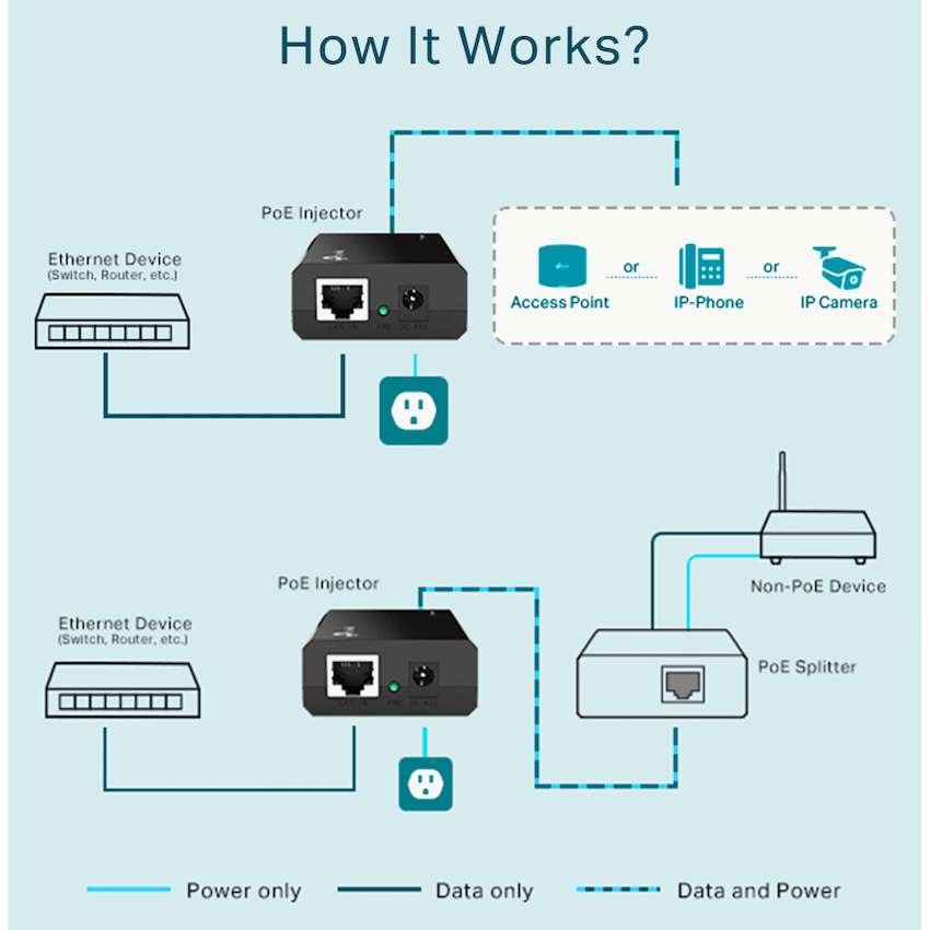 TL-POE150S PoE Injector