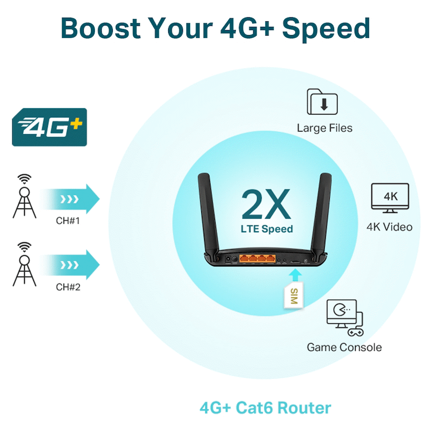 TP-Link Archer MR600 AC1200 4G LTE Cat6 Gigabit Router