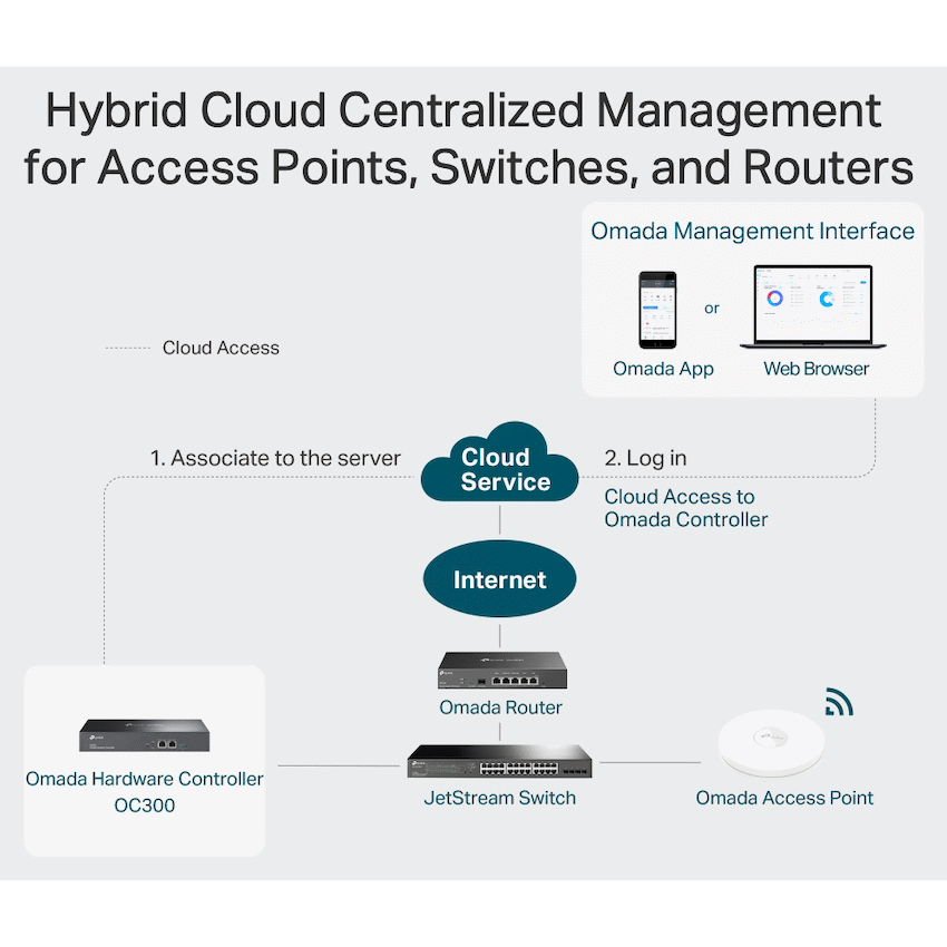 TP-Link Omada OC300 Hardware Controller