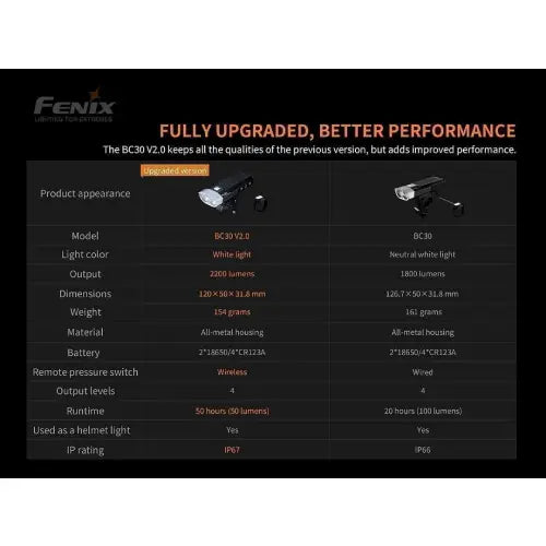 Fenix V2.0 LED Bike Light - BC30