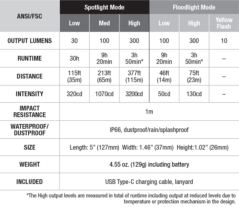 Fenix Flashlight WT16R 300 Lumens - Rechargeable