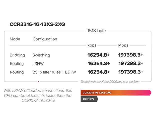 MikroTik CCR2216-1G-12XS-2XQ