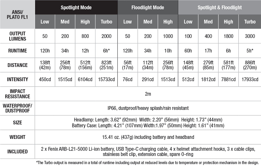 FENIX HP30R V2.0 LED HEADLAMP