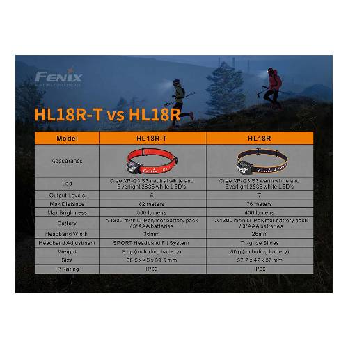 Fenix HL18R-T LED headlamp (black) - Guards On Duty Shop