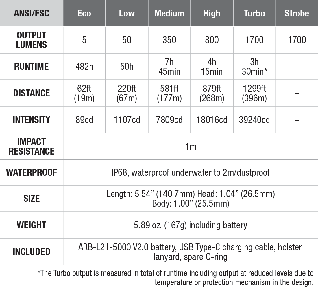 Fenix PD36R V2.0 LED Flashlight