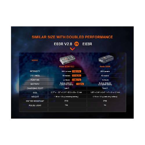 Fenix E03R V2.0 LED Flashlight (Nebula) - Guards On Duty Shop