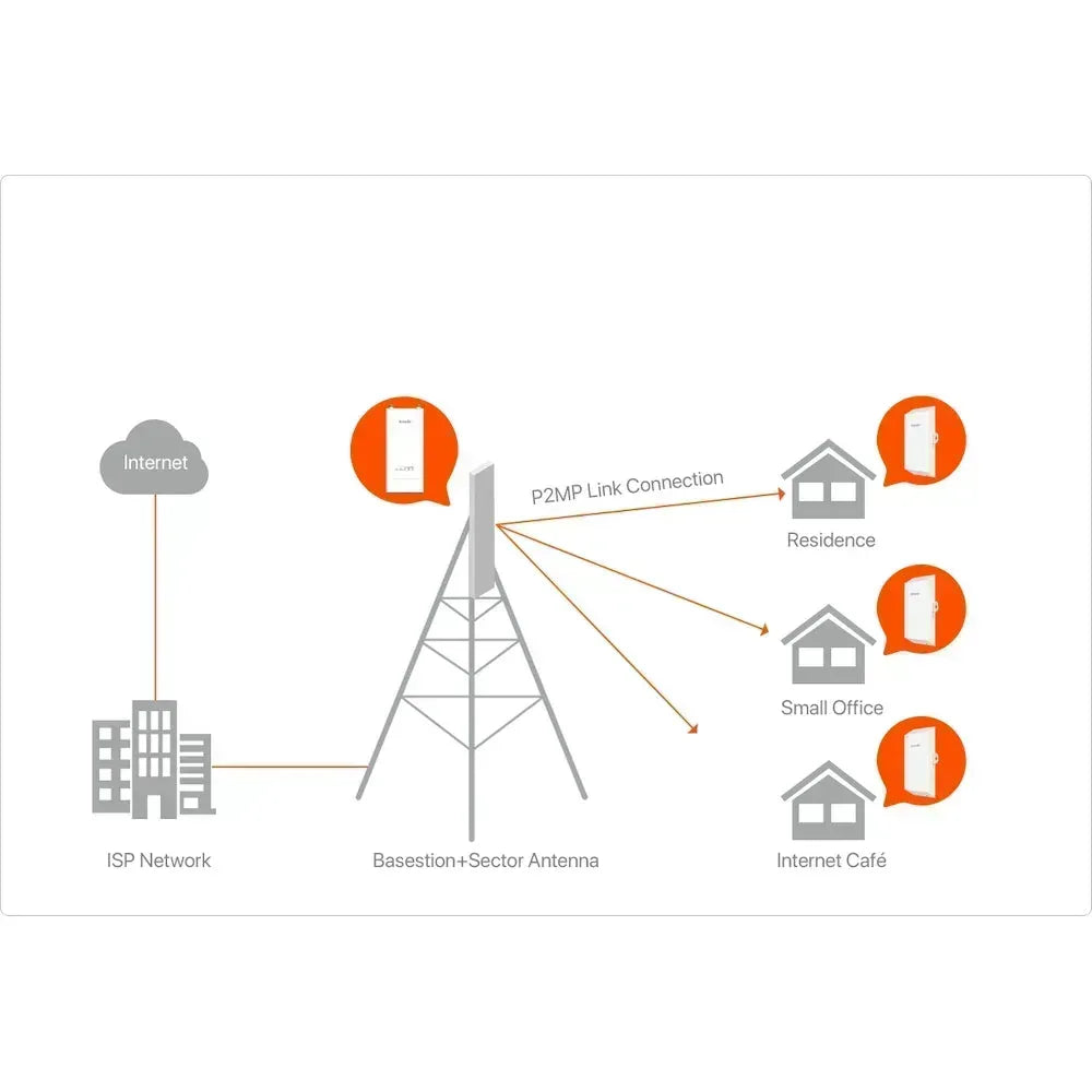 TENDA OUTDOOR BASESTATION, BASESTATION 5GHZ 60M Guards On Duty Security