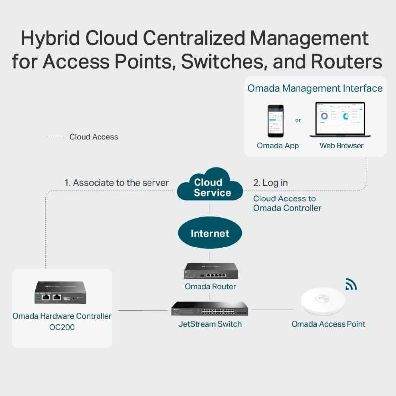 Omada Cloud Controller, Cloud SDN, WI-Fi