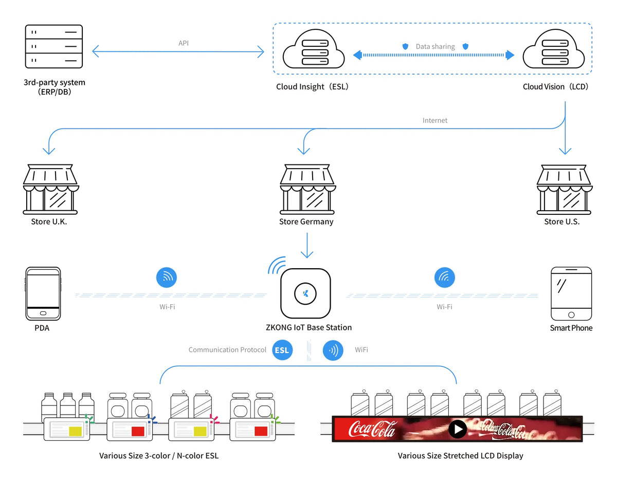 ZKong Cloud Service architecture: ERP via API to cloud, cloud to ZAP-C base station, base station to ESL labels and stretch displays